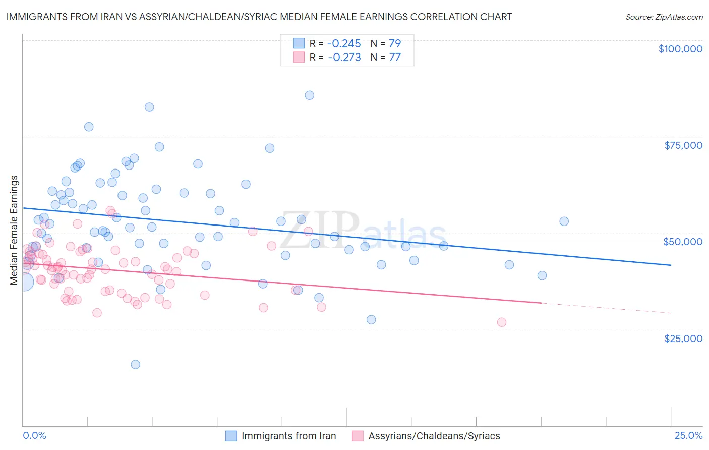 Immigrants from Iran vs Assyrian/Chaldean/Syriac Median Female Earnings