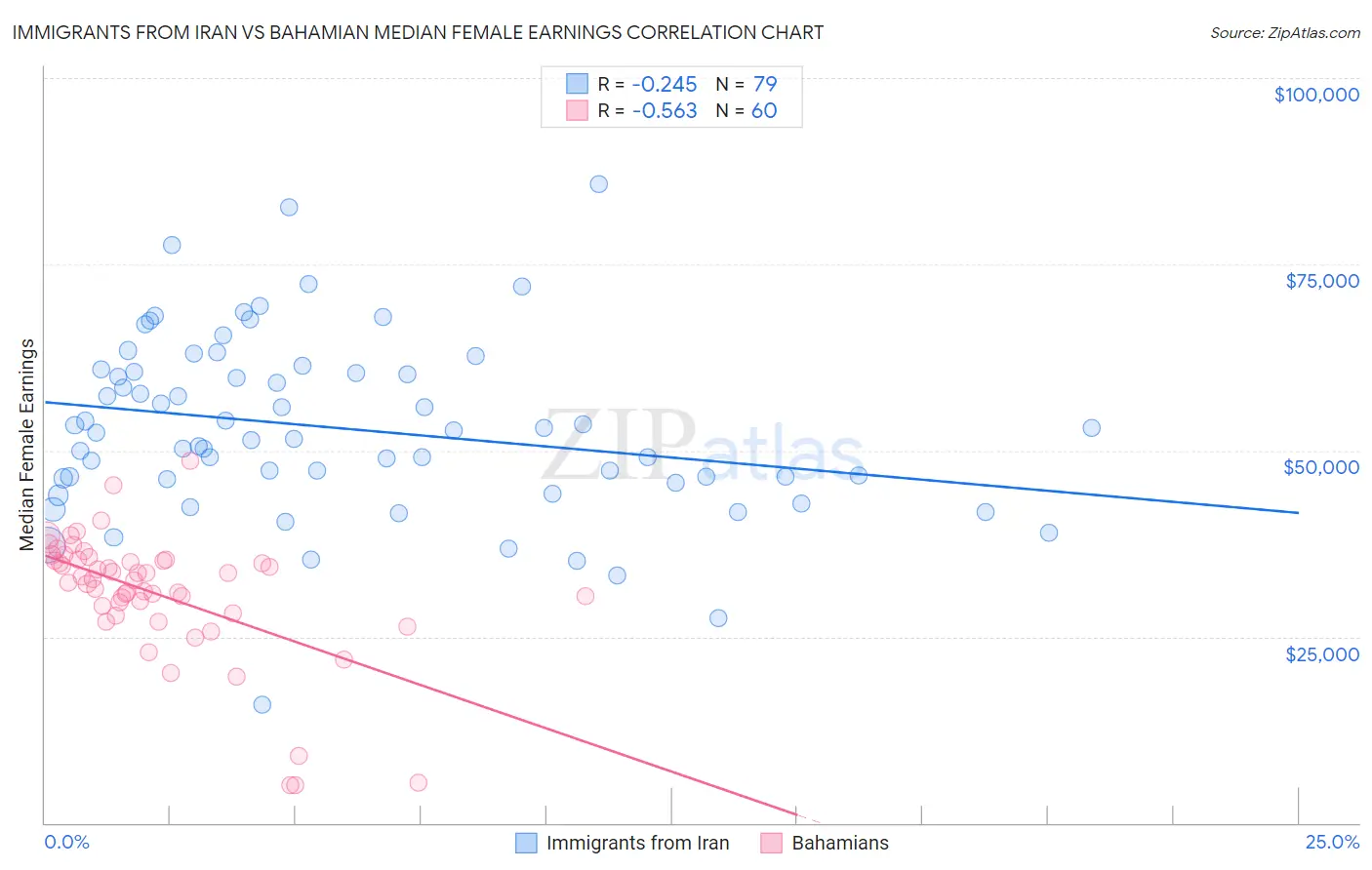 Immigrants from Iran vs Bahamian Median Female Earnings