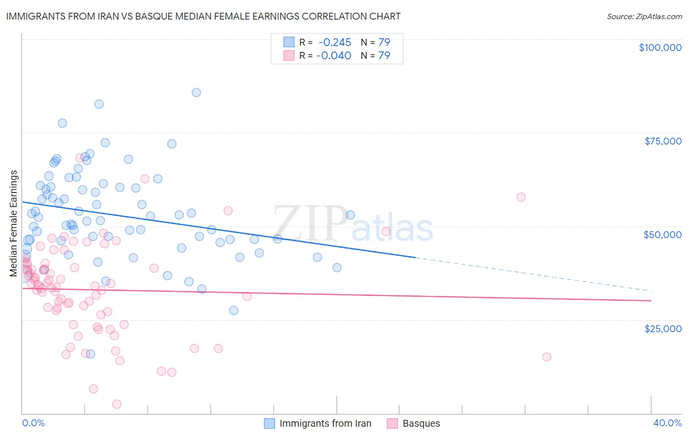 Immigrants from Iran vs Basque Median Female Earnings