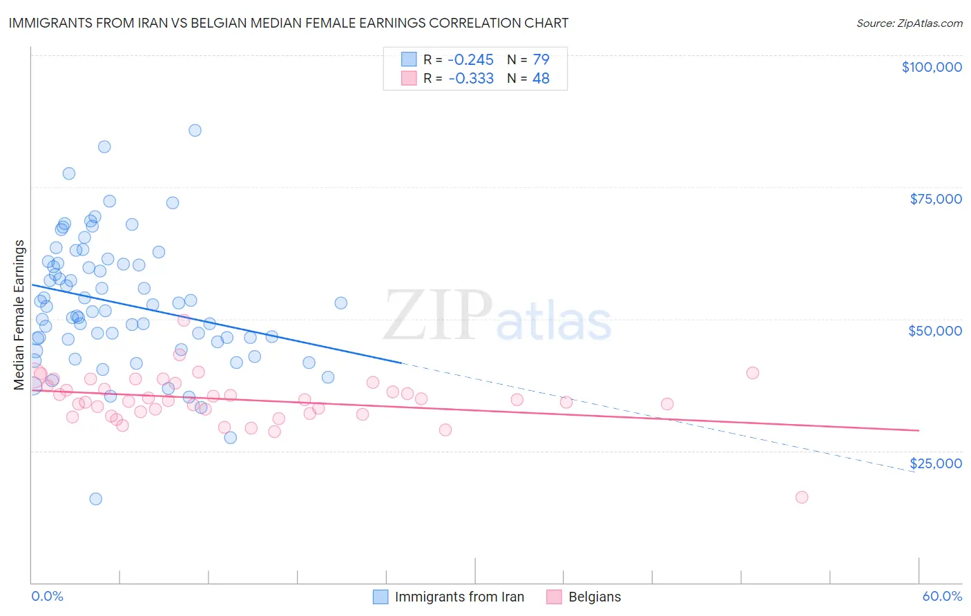 Immigrants from Iran vs Belgian Median Female Earnings