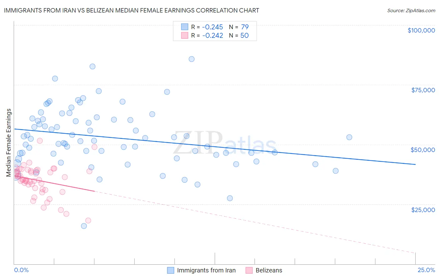 Immigrants from Iran vs Belizean Median Female Earnings
