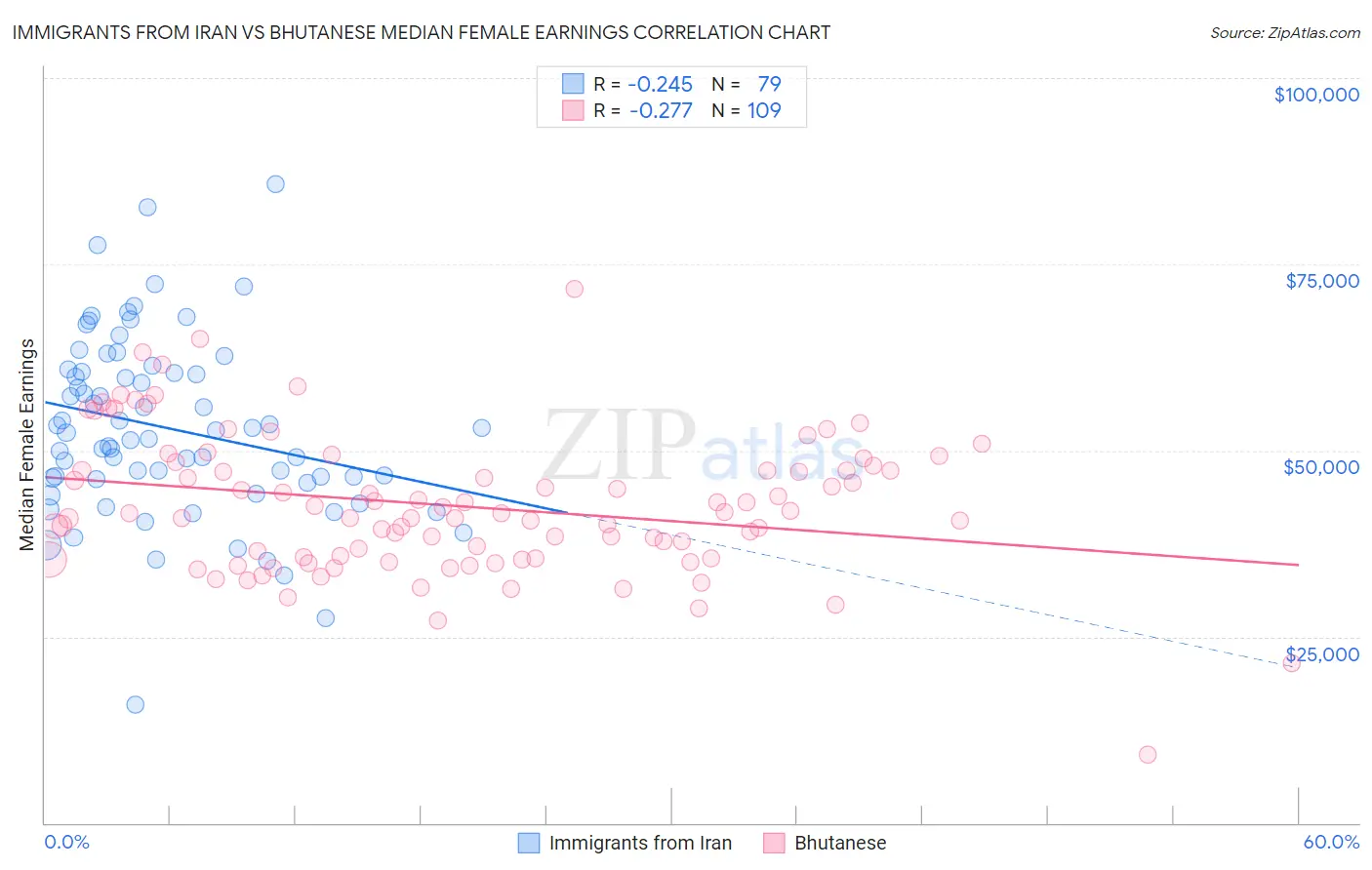 Immigrants from Iran vs Bhutanese Median Female Earnings