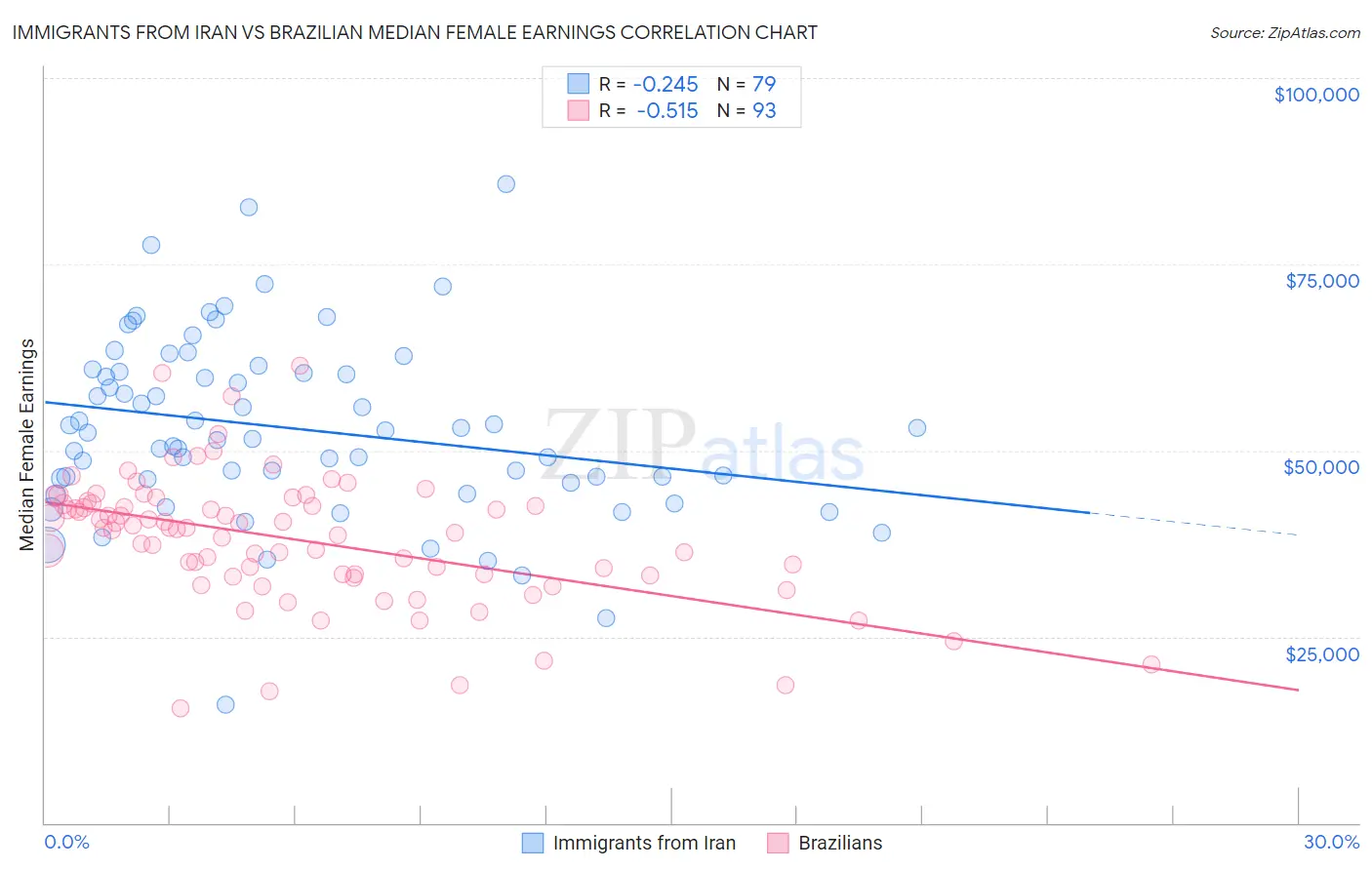 Immigrants from Iran vs Brazilian Median Female Earnings