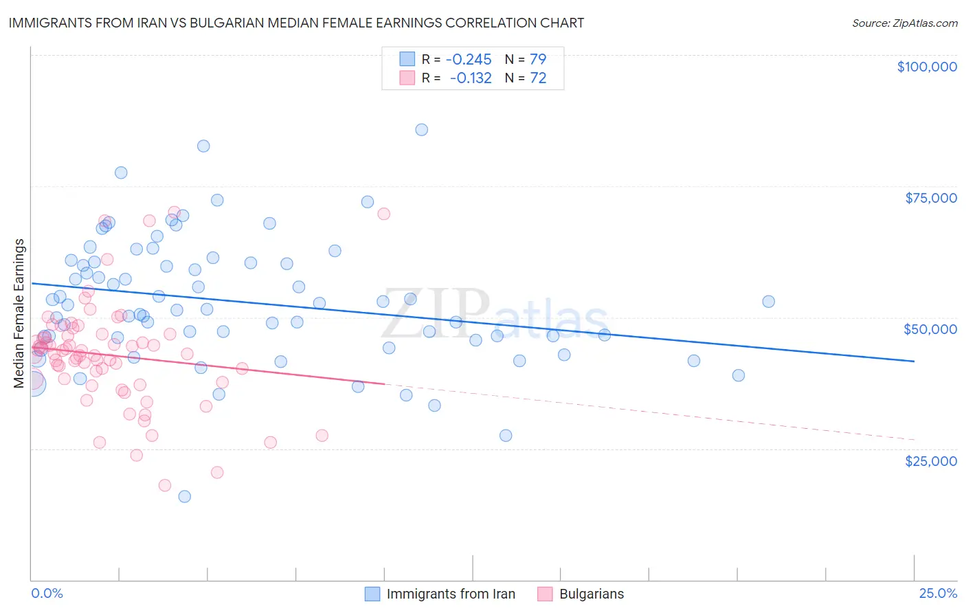 Immigrants from Iran vs Bulgarian Median Female Earnings