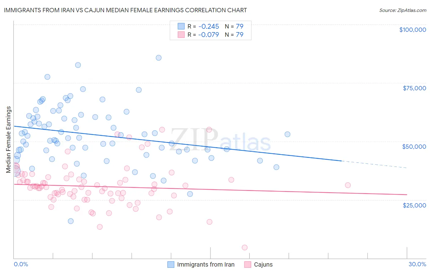 Immigrants from Iran vs Cajun Median Female Earnings