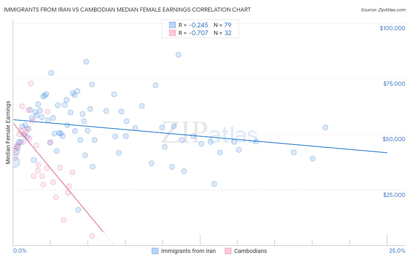 Immigrants from Iran vs Cambodian Median Female Earnings
