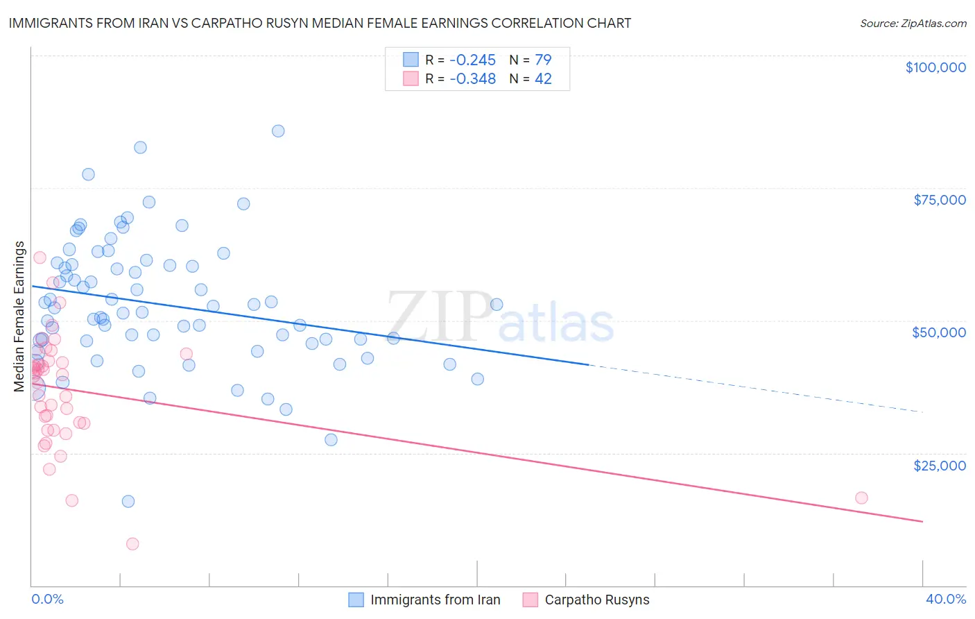 Immigrants from Iran vs Carpatho Rusyn Median Female Earnings