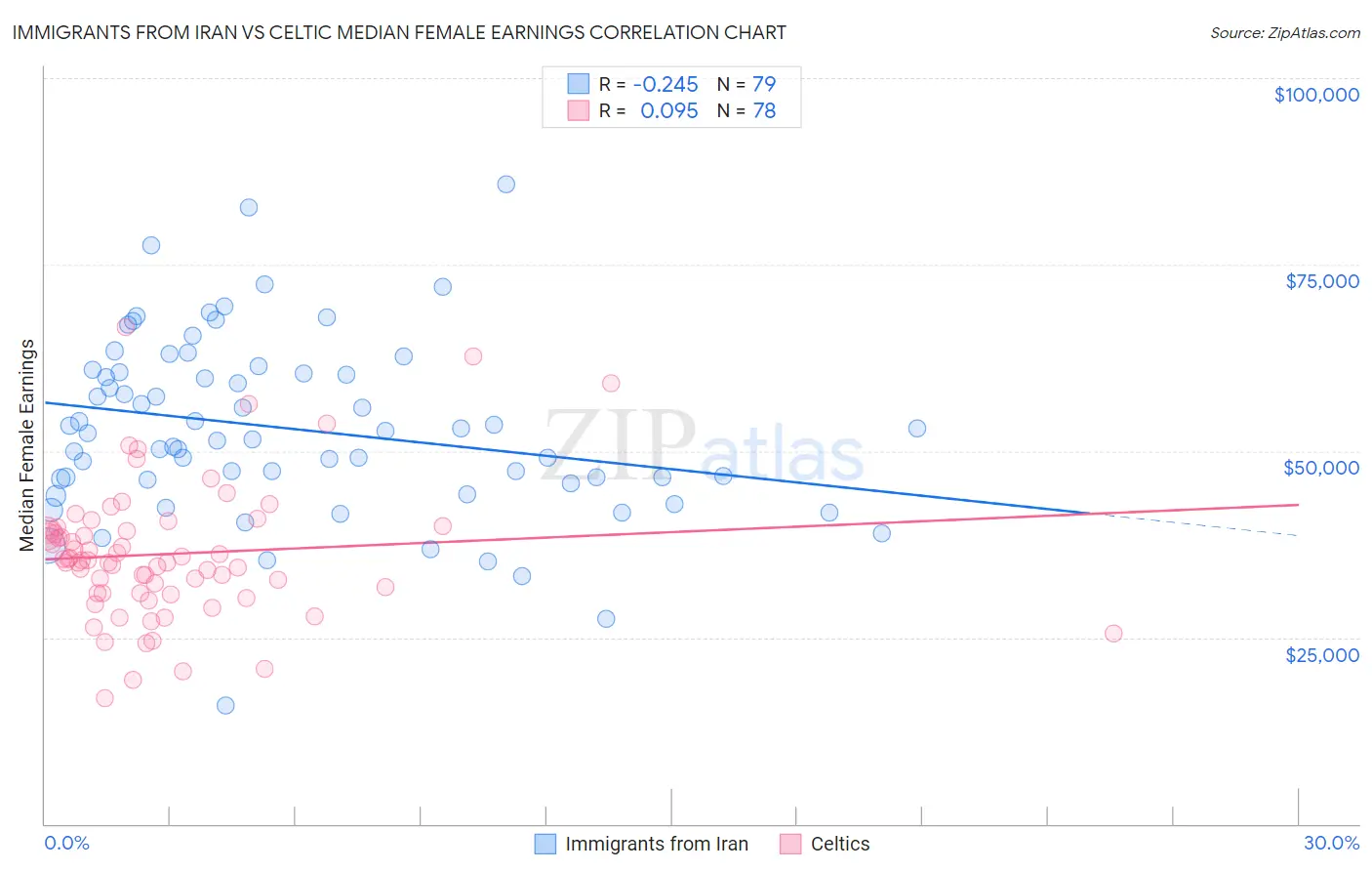 Immigrants from Iran vs Celtic Median Female Earnings