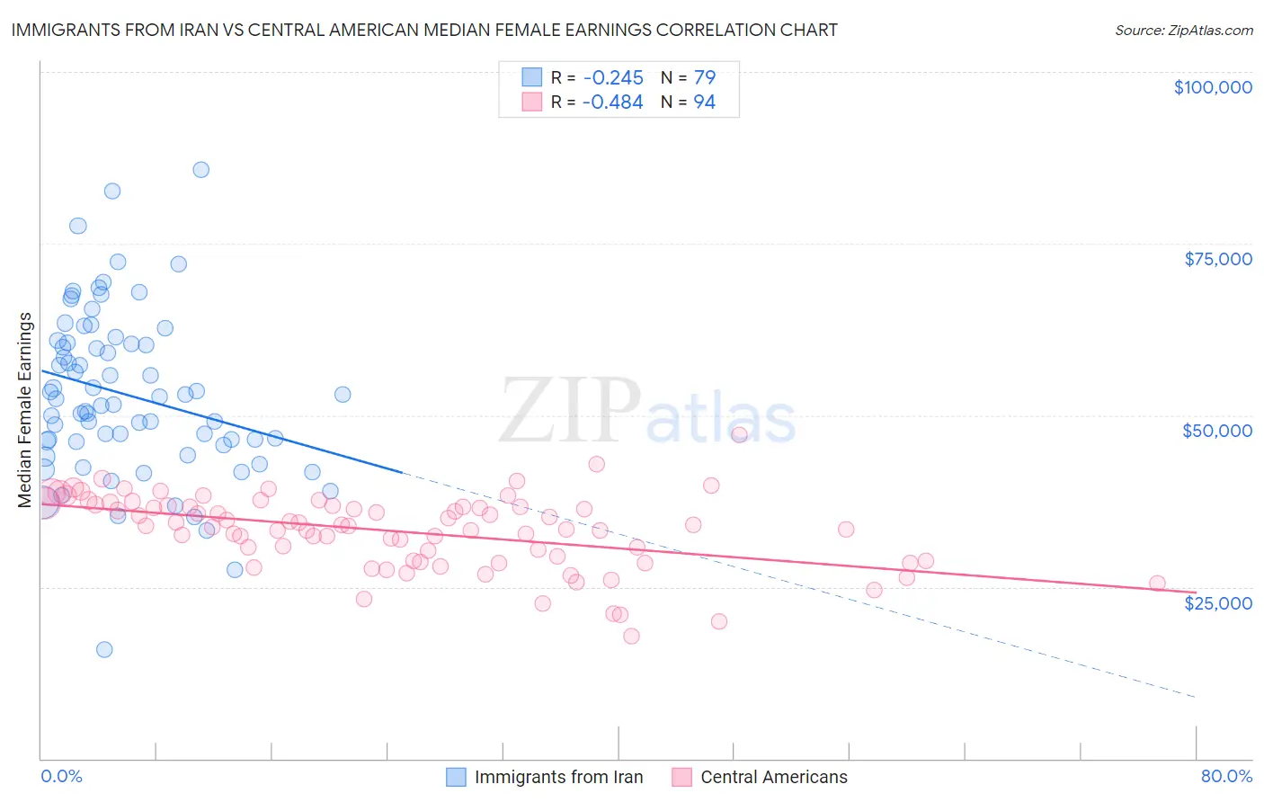 Immigrants from Iran vs Central American Median Female Earnings