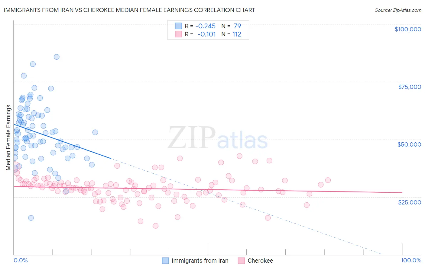 Immigrants from Iran vs Cherokee Median Female Earnings