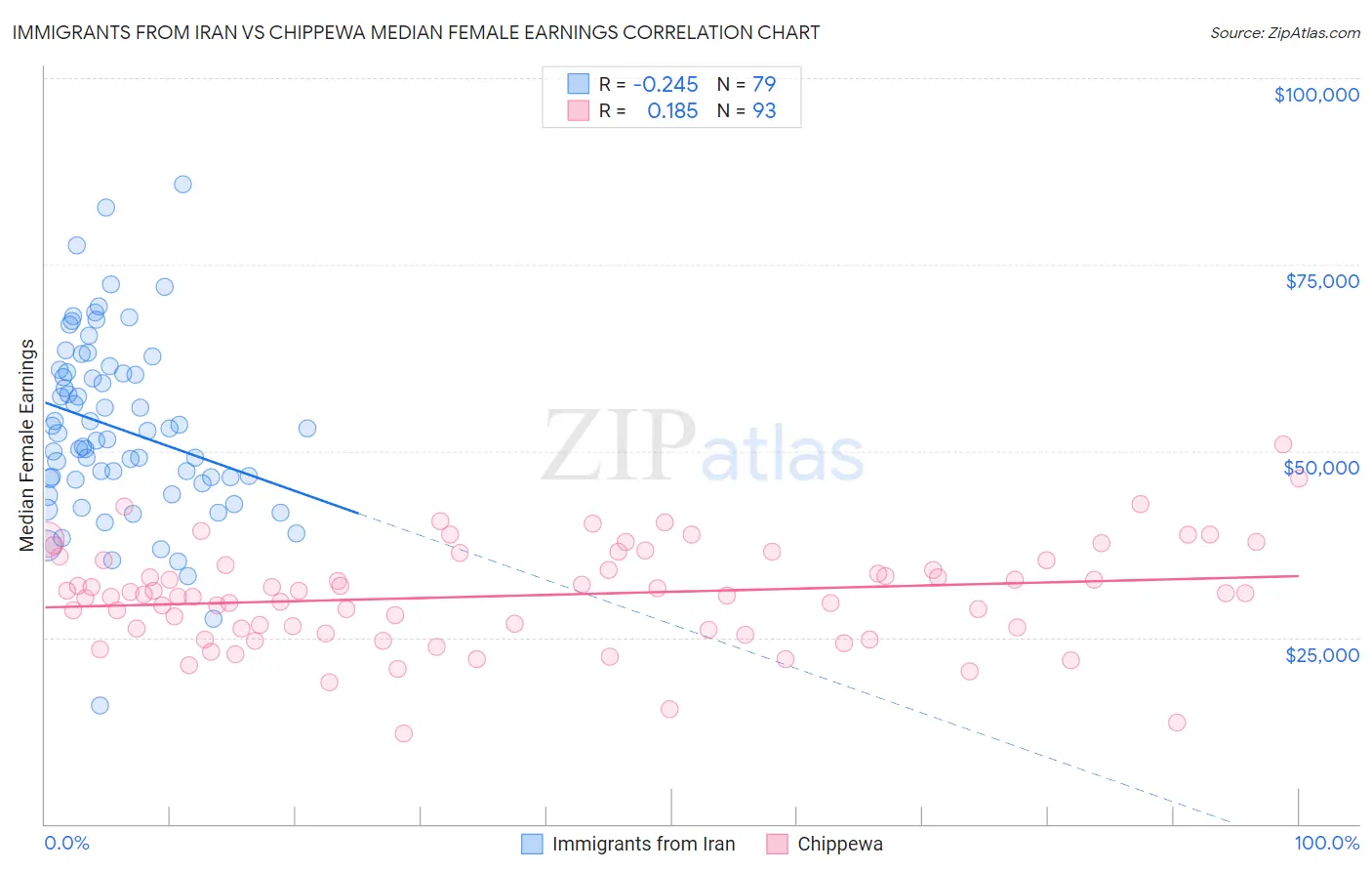 Immigrants from Iran vs Chippewa Median Female Earnings