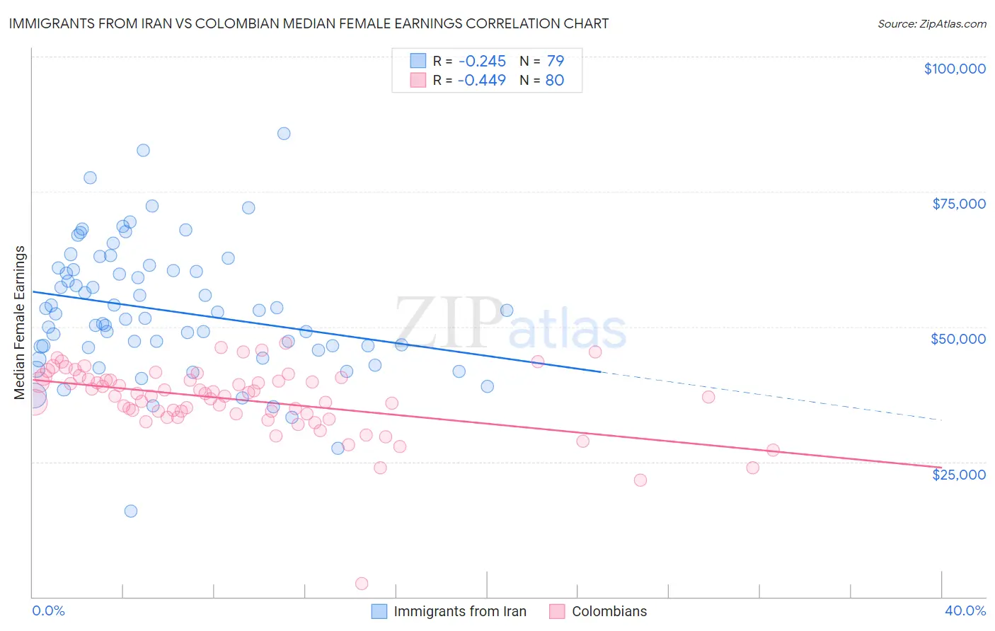 Immigrants from Iran vs Colombian Median Female Earnings