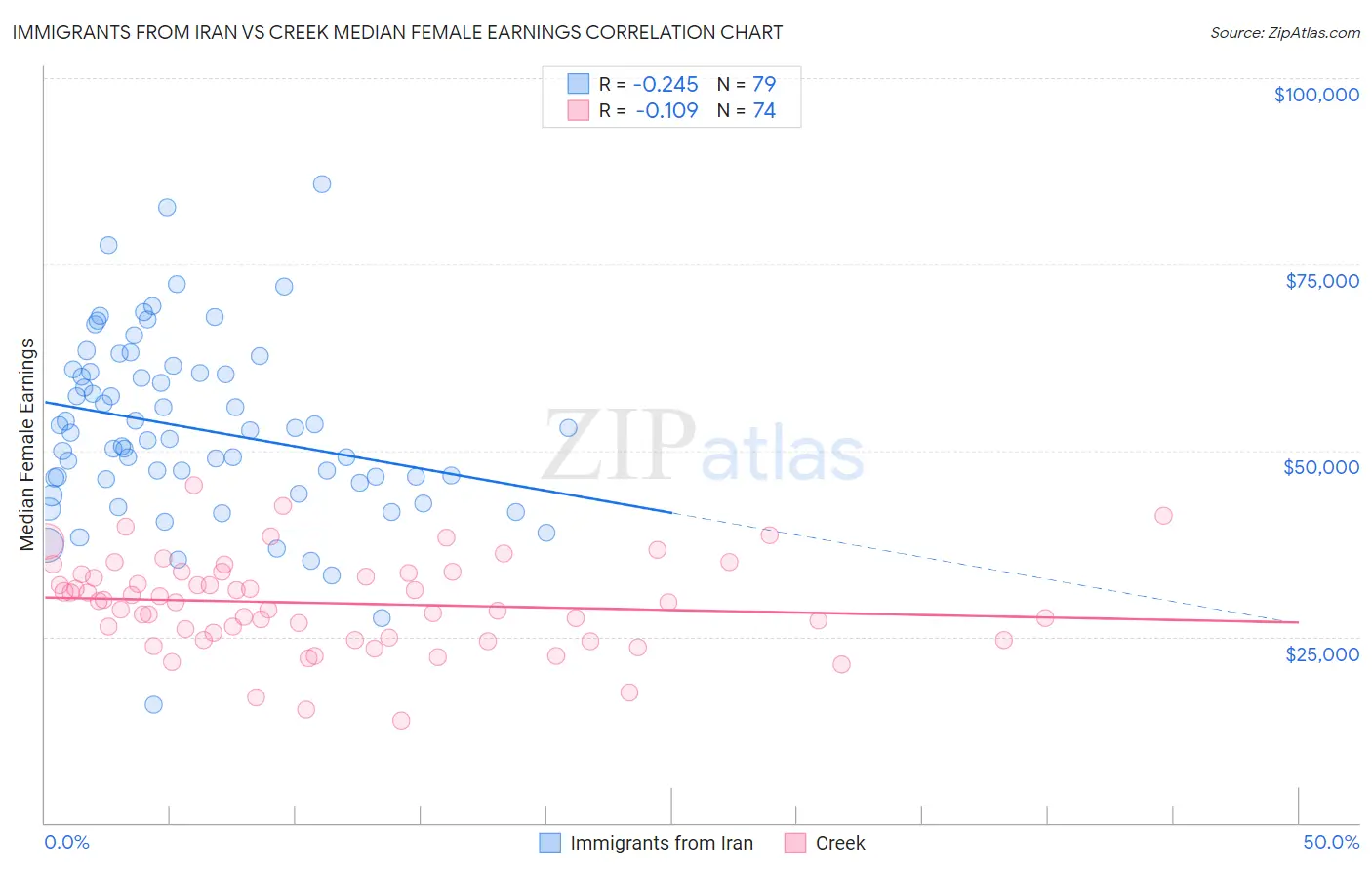 Immigrants from Iran vs Creek Median Female Earnings