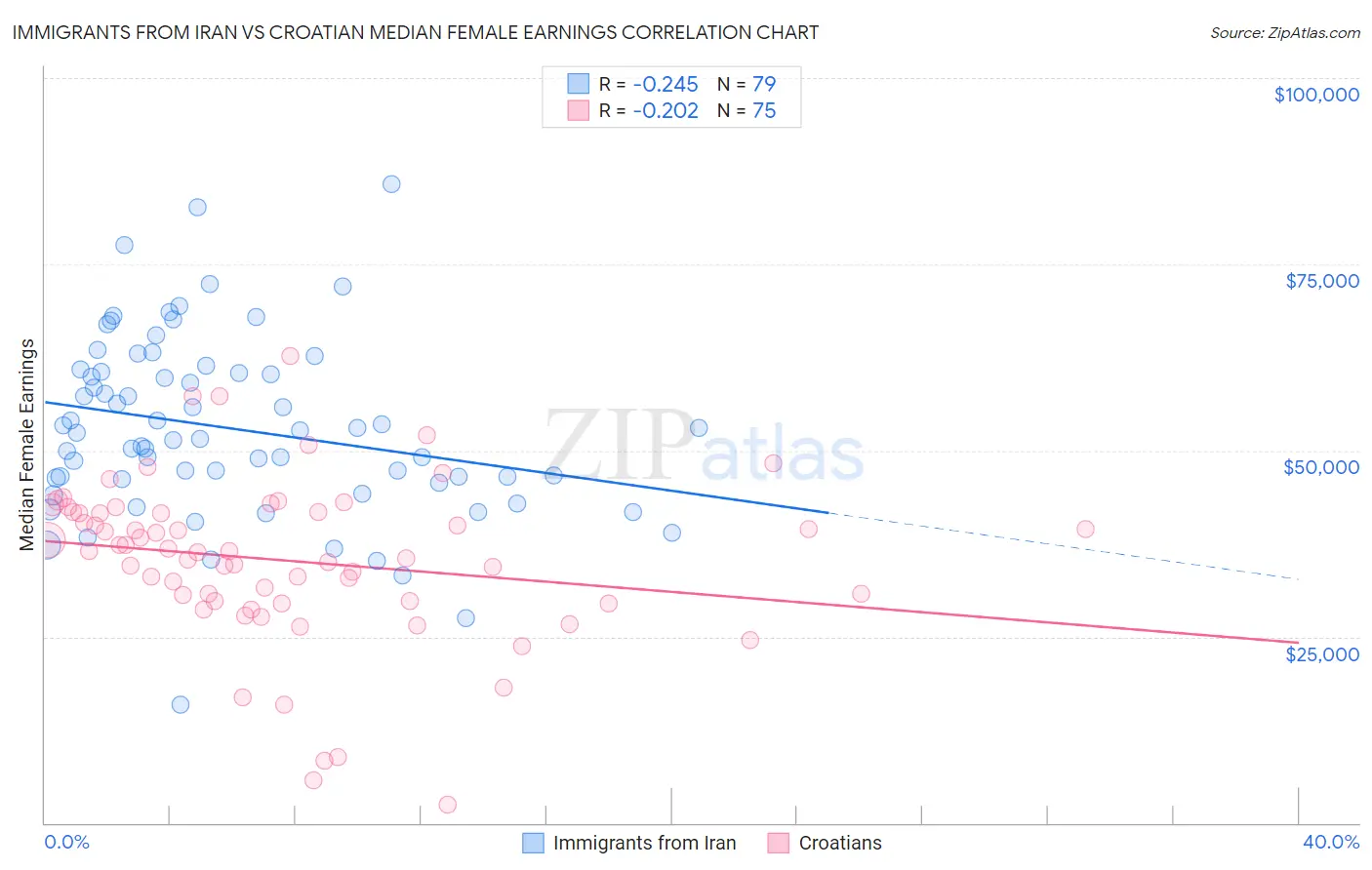 Immigrants from Iran vs Croatian Median Female Earnings