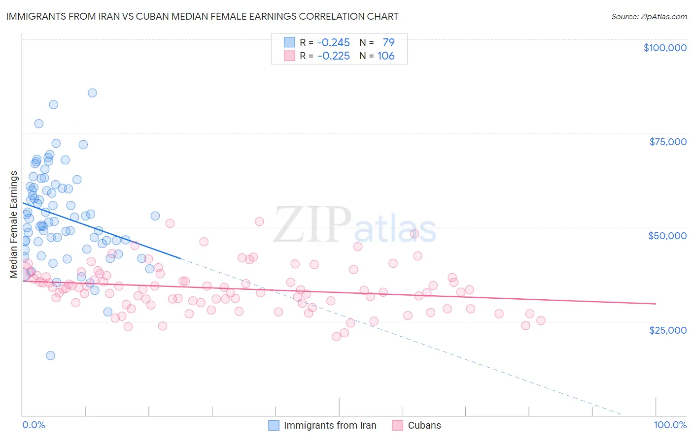 Immigrants from Iran vs Cuban Median Female Earnings