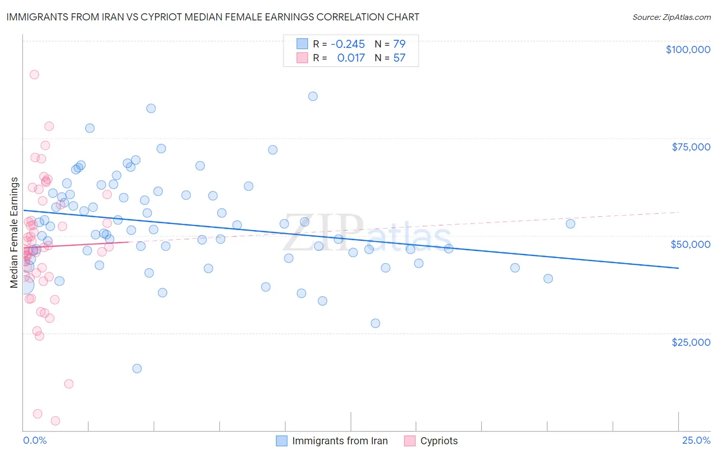 Immigrants from Iran vs Cypriot Median Female Earnings