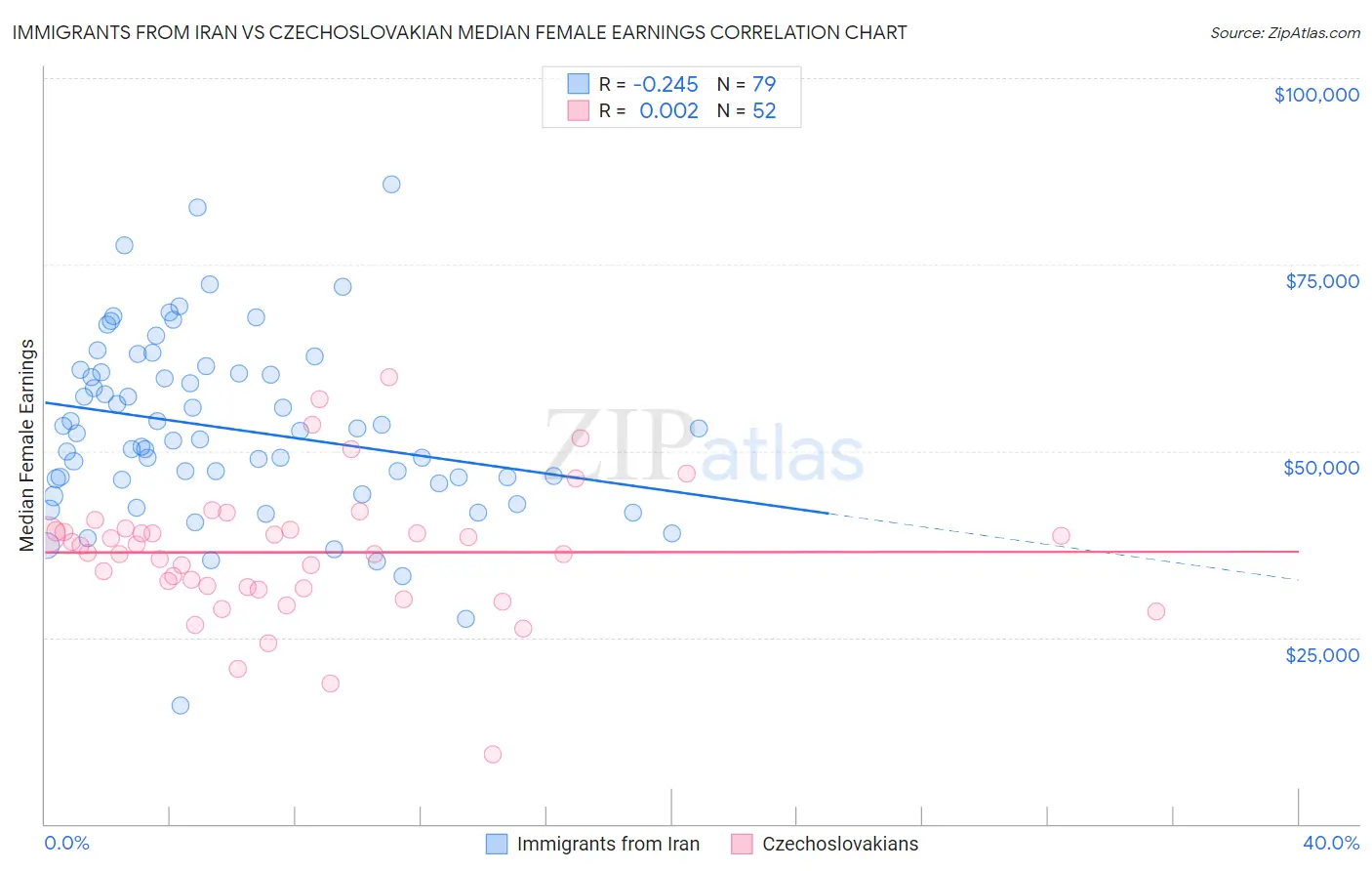 Immigrants from Iran vs Czechoslovakian Median Female Earnings