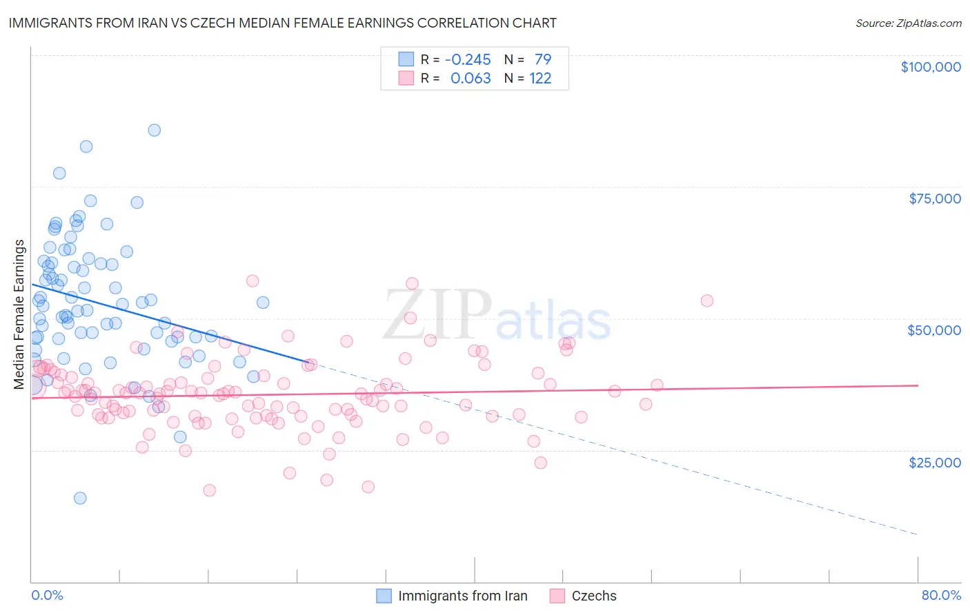 Immigrants from Iran vs Czech Median Female Earnings