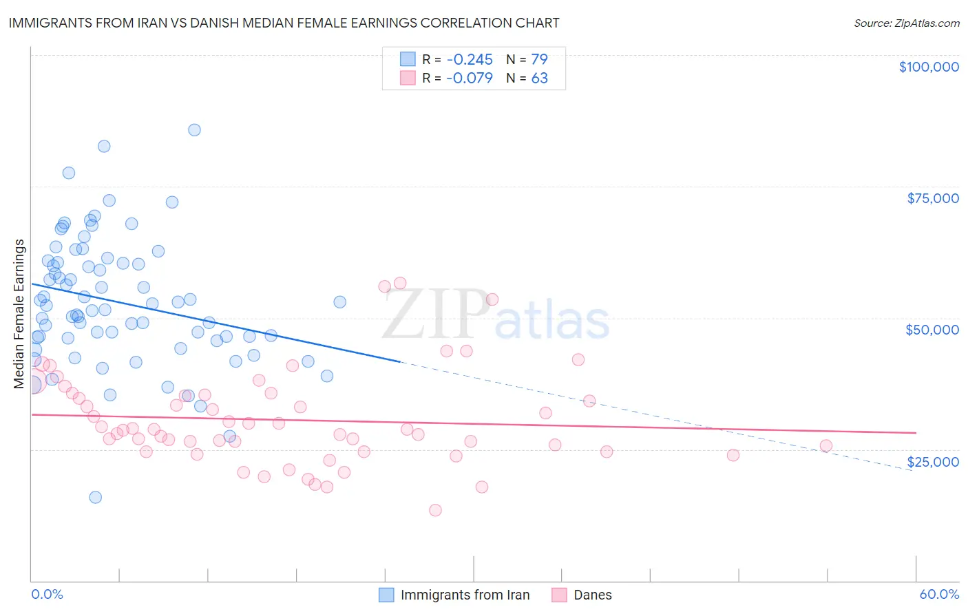 Immigrants from Iran vs Danish Median Female Earnings