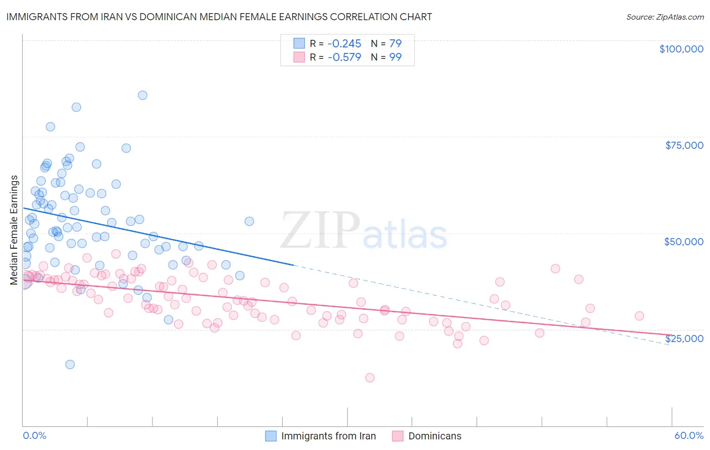Immigrants from Iran vs Dominican Median Female Earnings