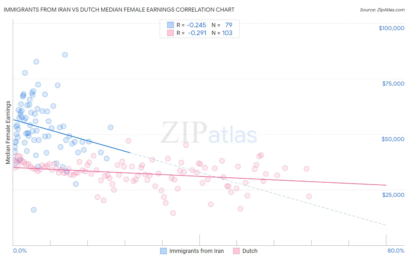 Immigrants from Iran vs Dutch Median Female Earnings