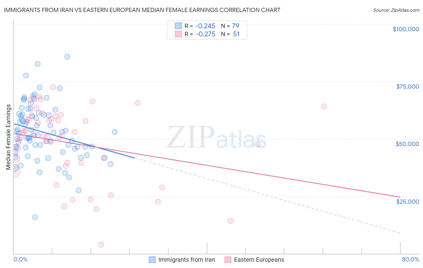 Immigrants from Iran vs Eastern European Median Female Earnings