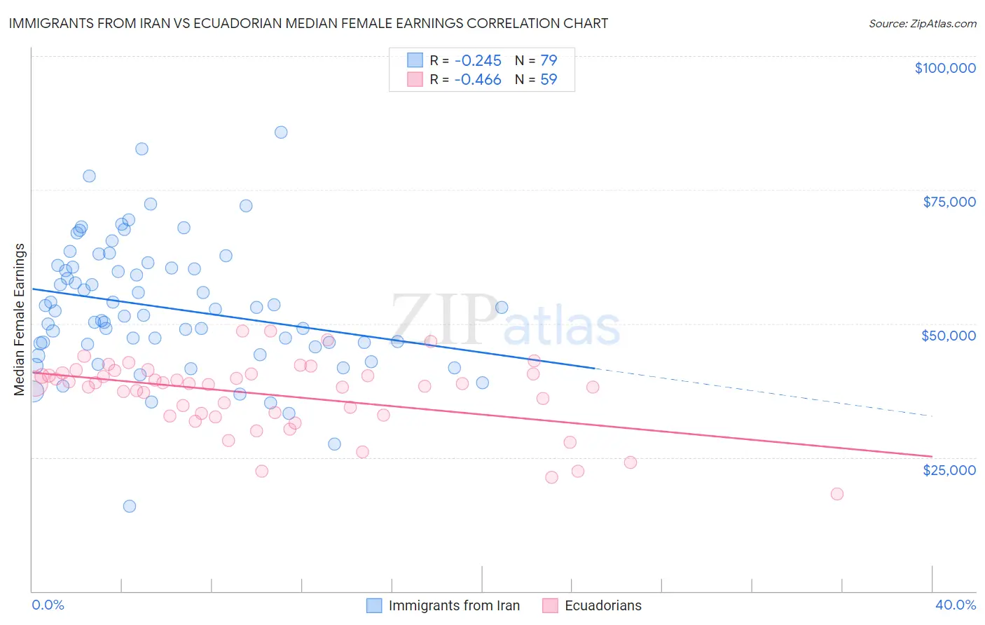 Immigrants from Iran vs Ecuadorian Median Female Earnings