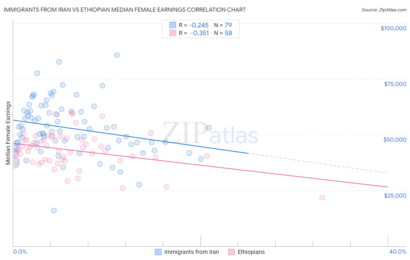Immigrants from Iran vs Ethiopian Median Female Earnings