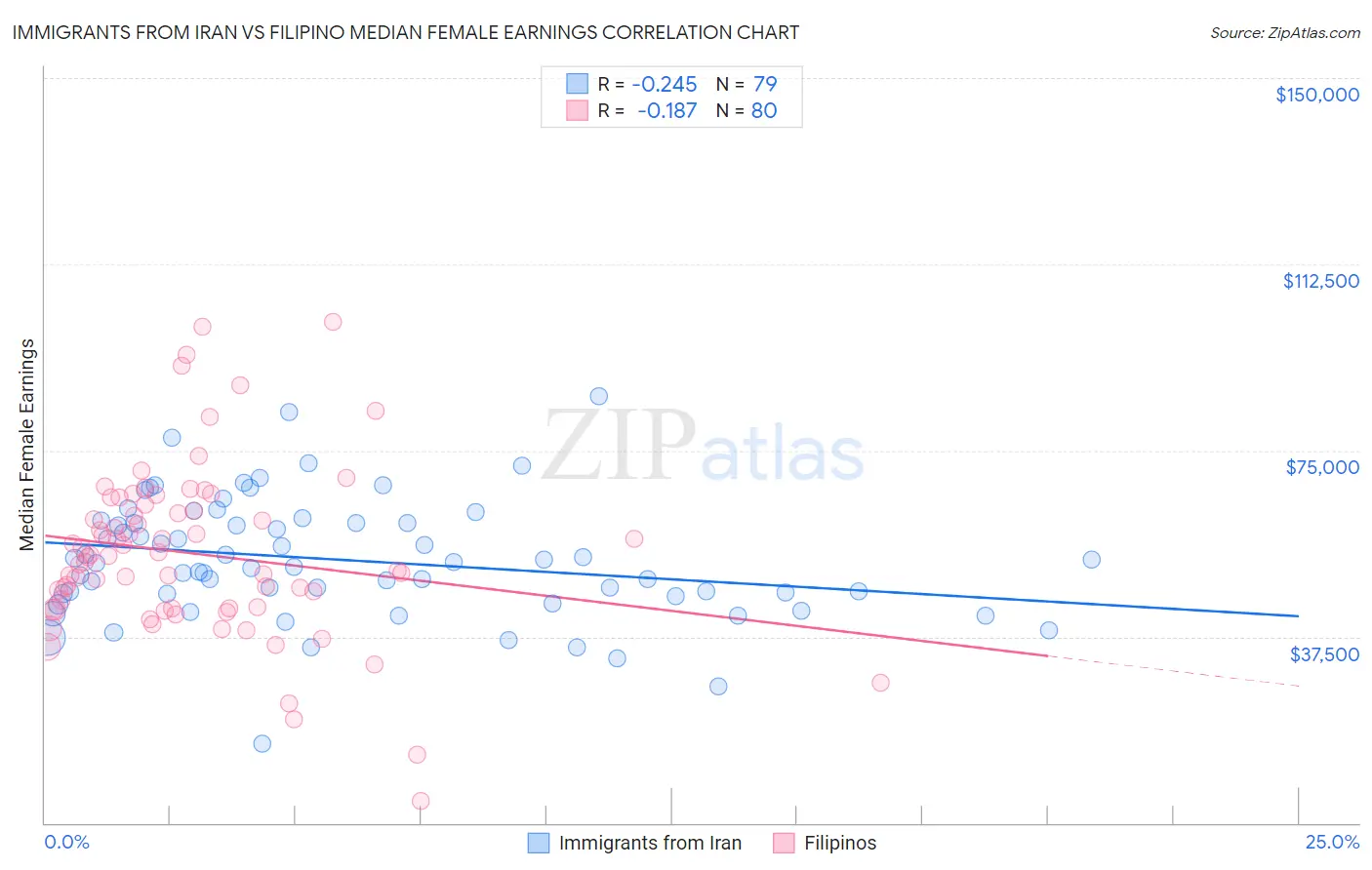 Immigrants from Iran vs Filipino Median Female Earnings