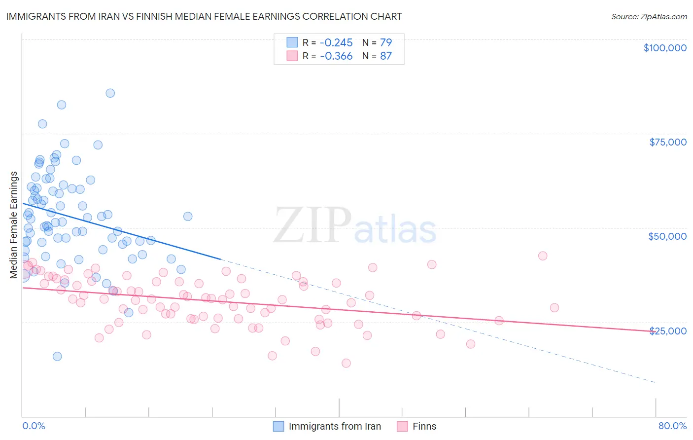 Immigrants from Iran vs Finnish Median Female Earnings