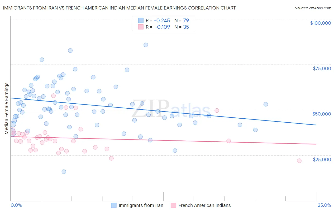 Immigrants from Iran vs French American Indian Median Female Earnings