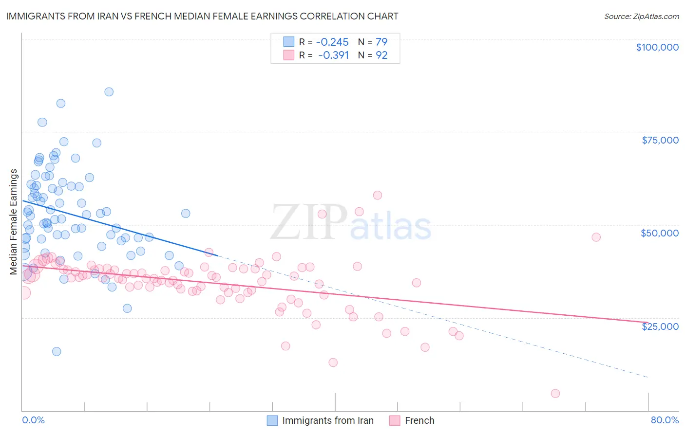 Immigrants from Iran vs French Median Female Earnings