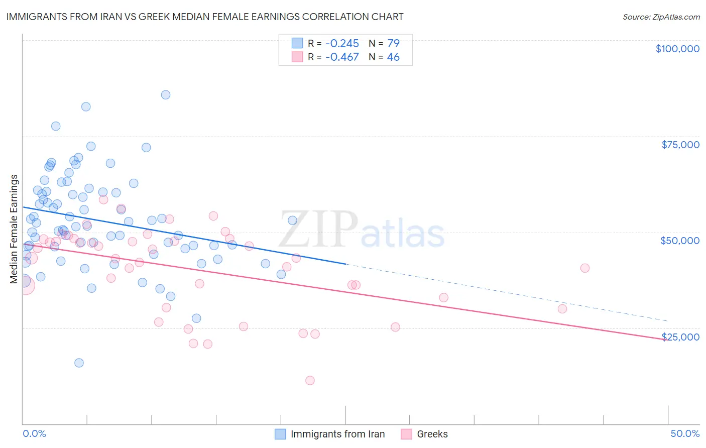 Immigrants from Iran vs Greek Median Female Earnings