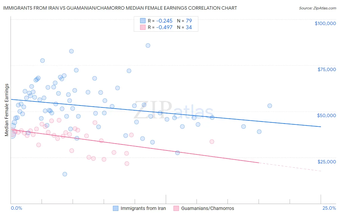Immigrants from Iran vs Guamanian/Chamorro Median Female Earnings