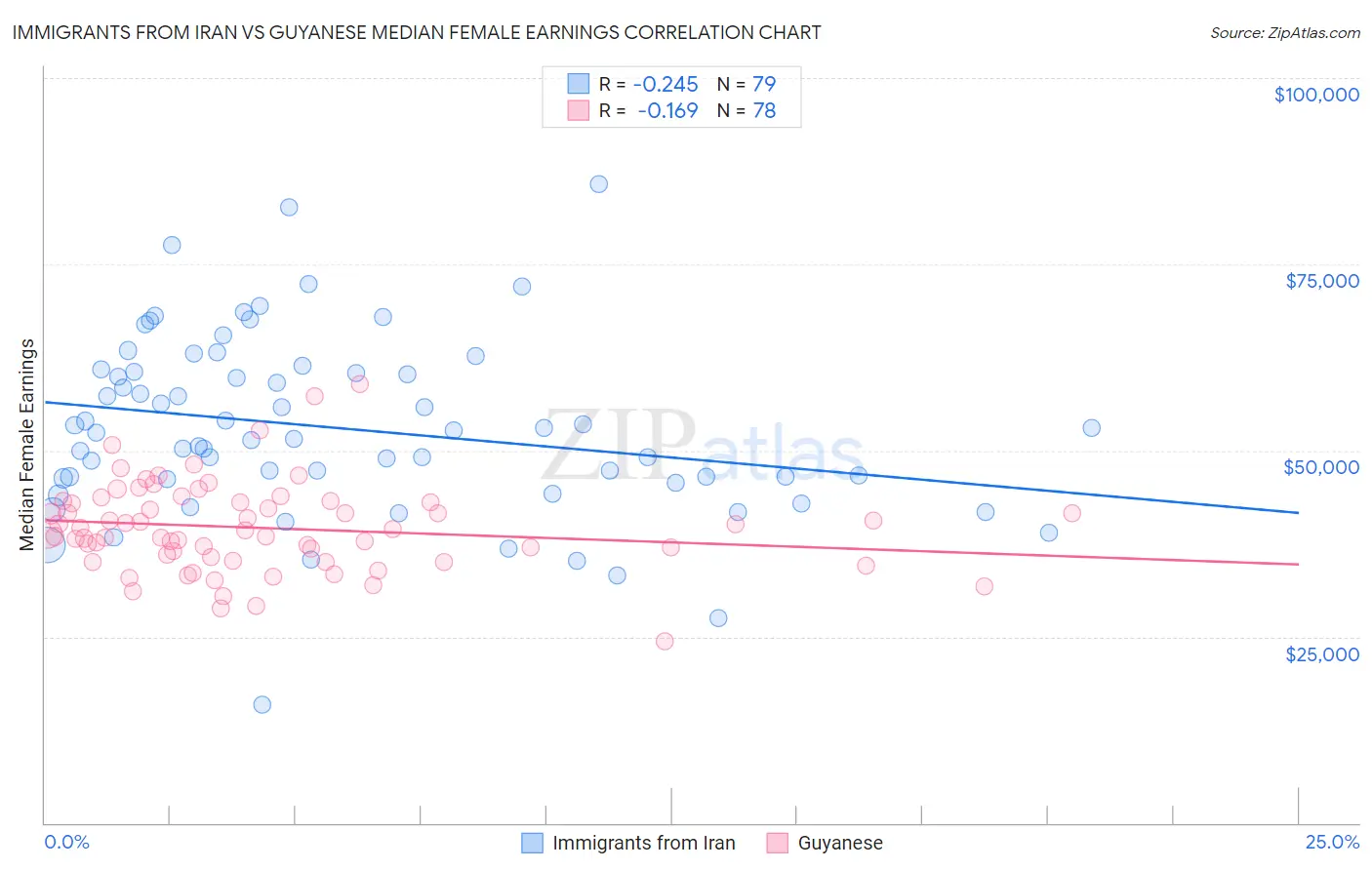 Immigrants from Iran vs Guyanese Median Female Earnings
