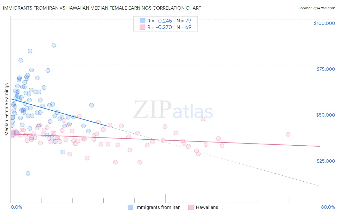 Immigrants from Iran vs Hawaiian Median Female Earnings