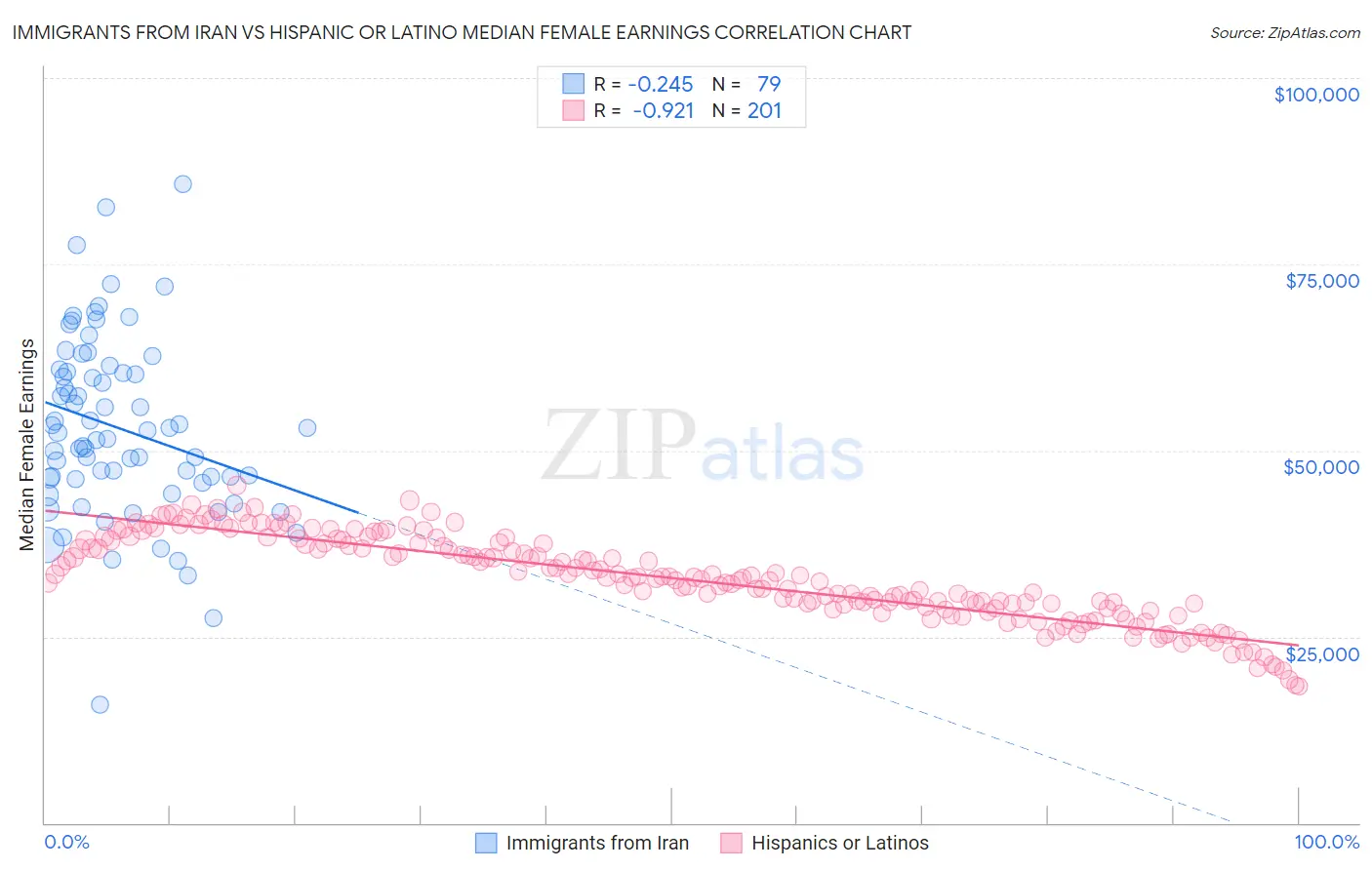 Immigrants from Iran vs Hispanic or Latino Median Female Earnings