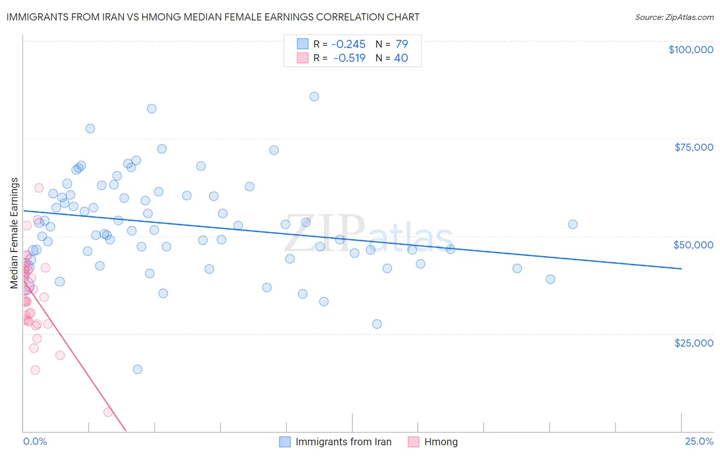 Immigrants from Iran vs Hmong Median Female Earnings