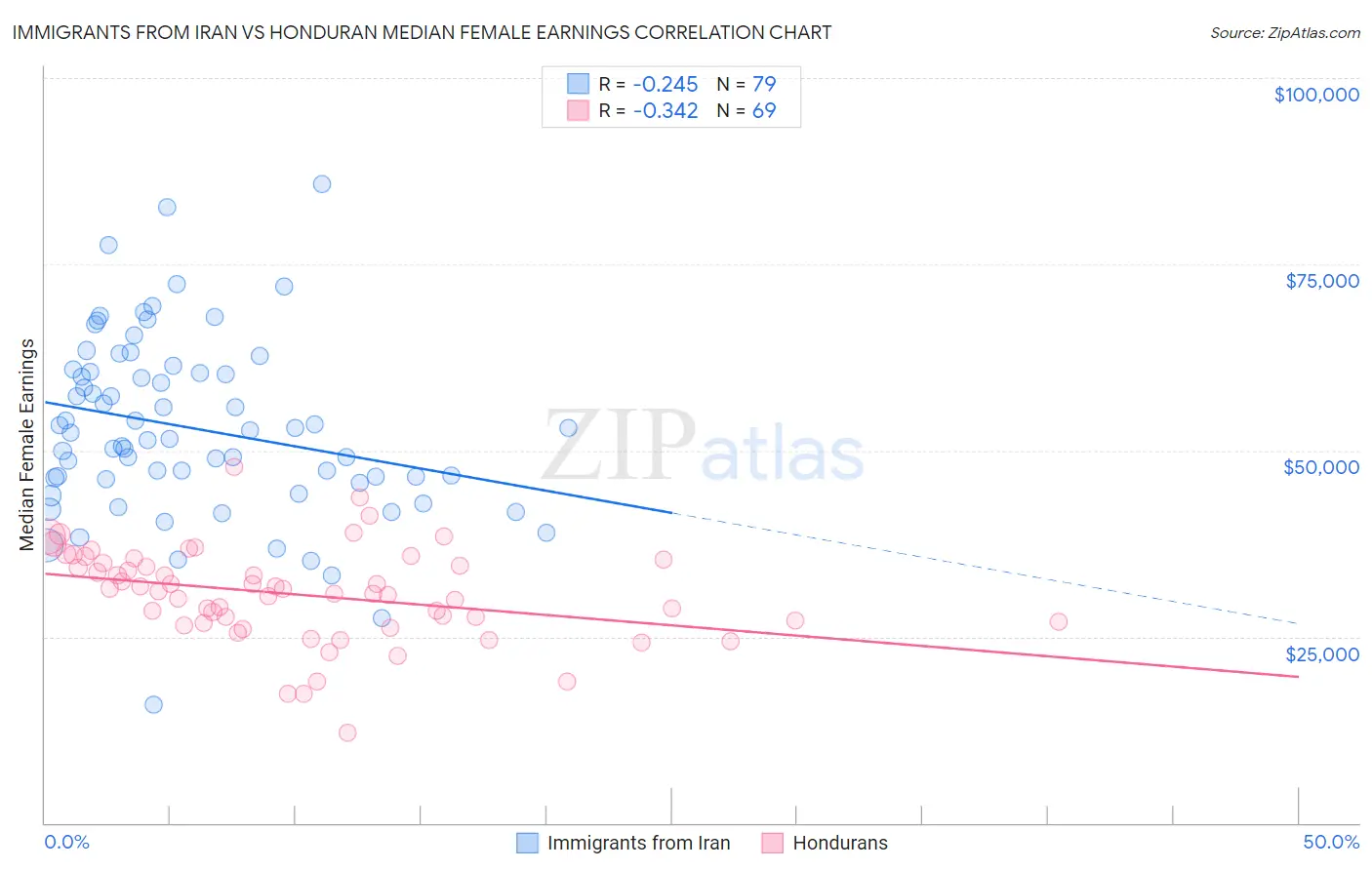 Immigrants from Iran vs Honduran Median Female Earnings