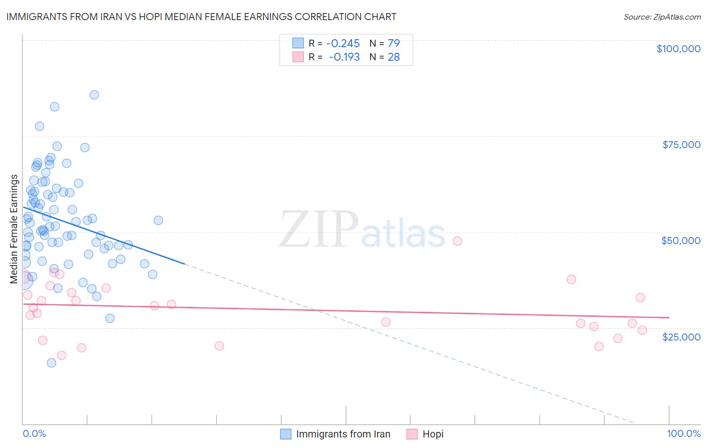 Immigrants from Iran vs Hopi Median Female Earnings