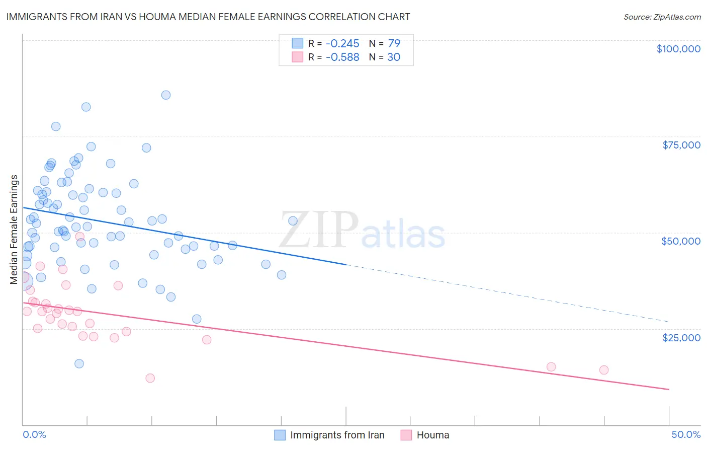 Immigrants from Iran vs Houma Median Female Earnings