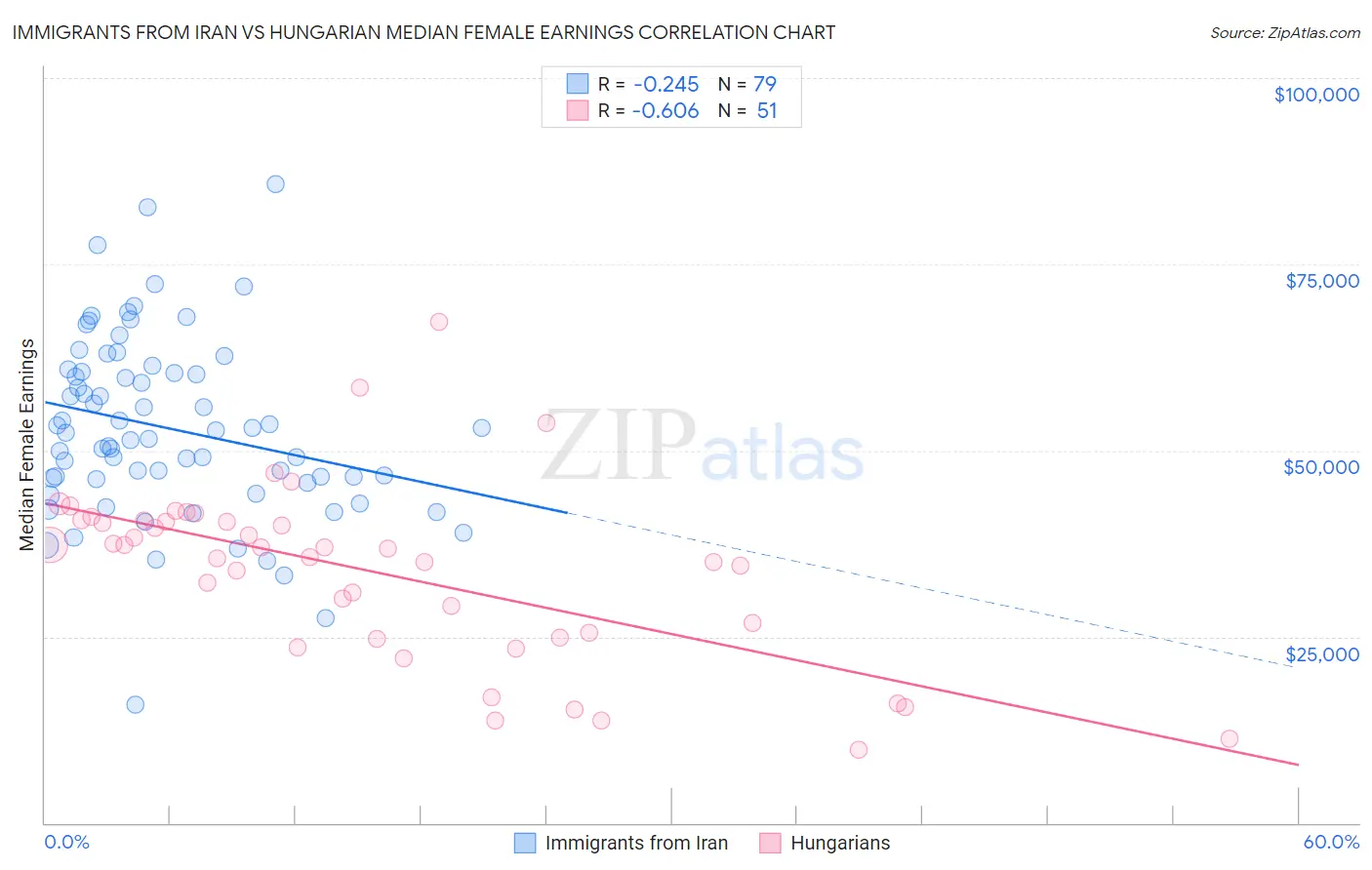 Immigrants from Iran vs Hungarian Median Female Earnings