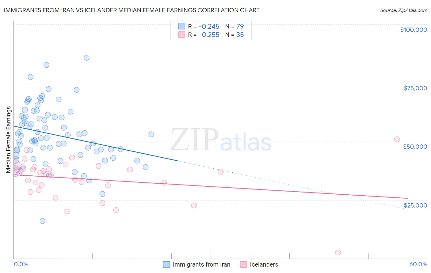 Immigrants from Iran vs Icelander Median Female Earnings