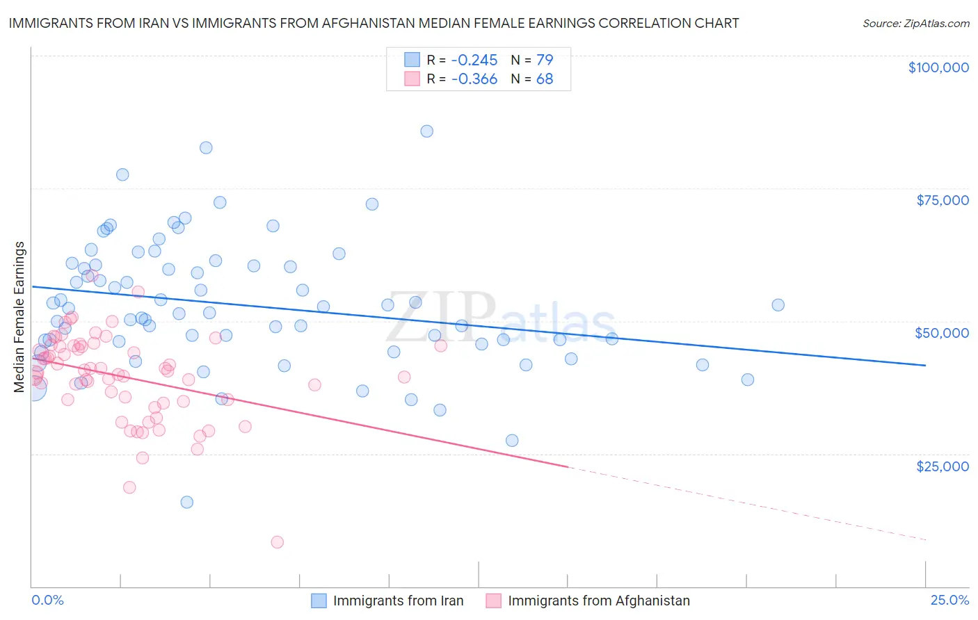 Immigrants from Iran vs Immigrants from Afghanistan Median Female Earnings