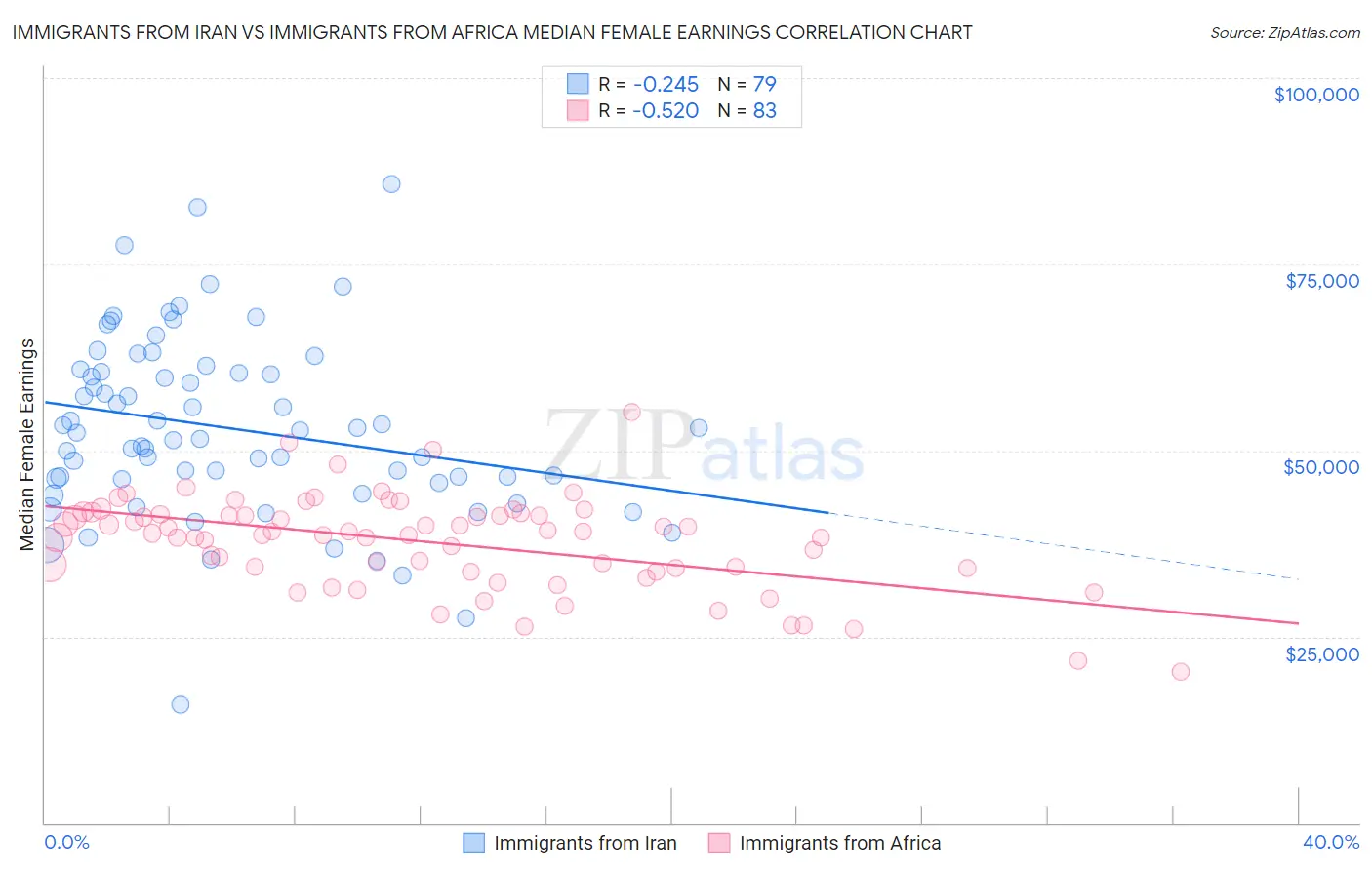 Immigrants from Iran vs Immigrants from Africa Median Female Earnings