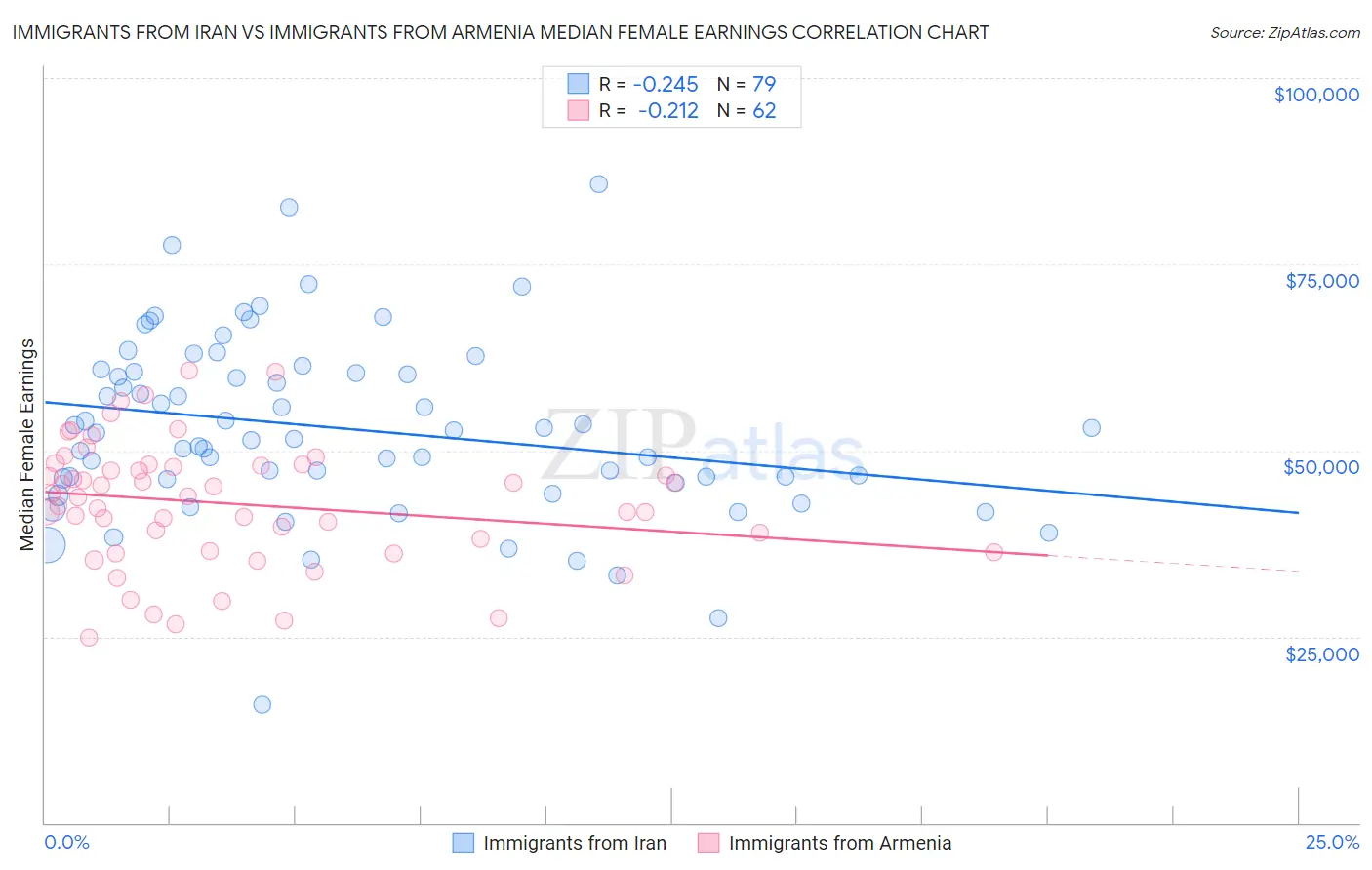 Immigrants from Iran vs Immigrants from Armenia Median Female Earnings