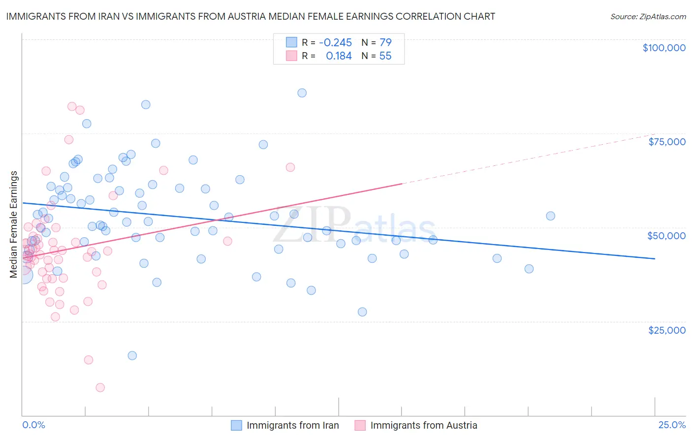 Immigrants from Iran vs Immigrants from Austria Median Female Earnings