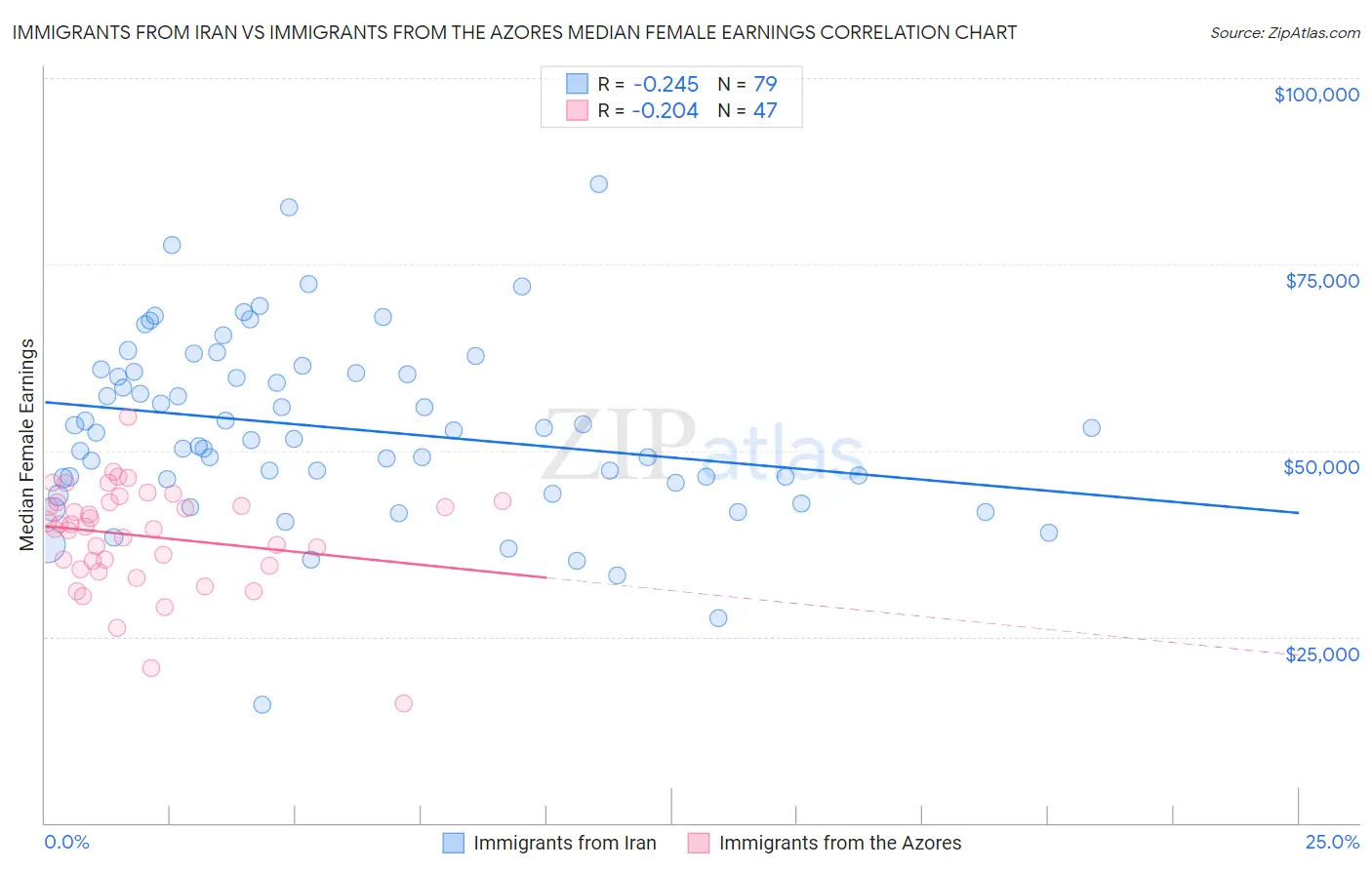 Immigrants from Iran vs Immigrants from the Azores Median Female Earnings