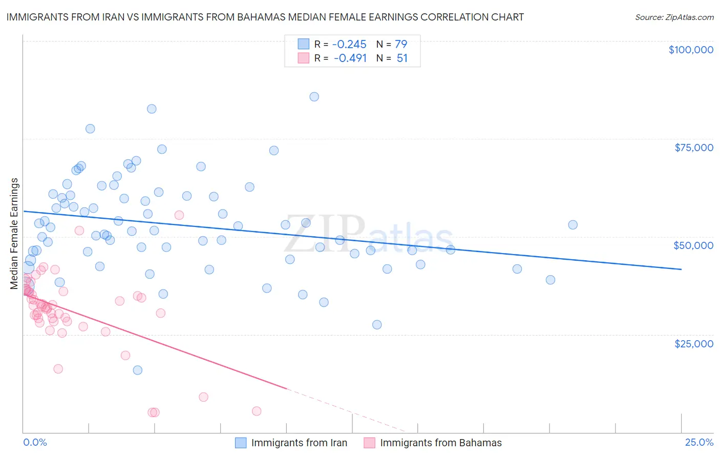 Immigrants from Iran vs Immigrants from Bahamas Median Female Earnings