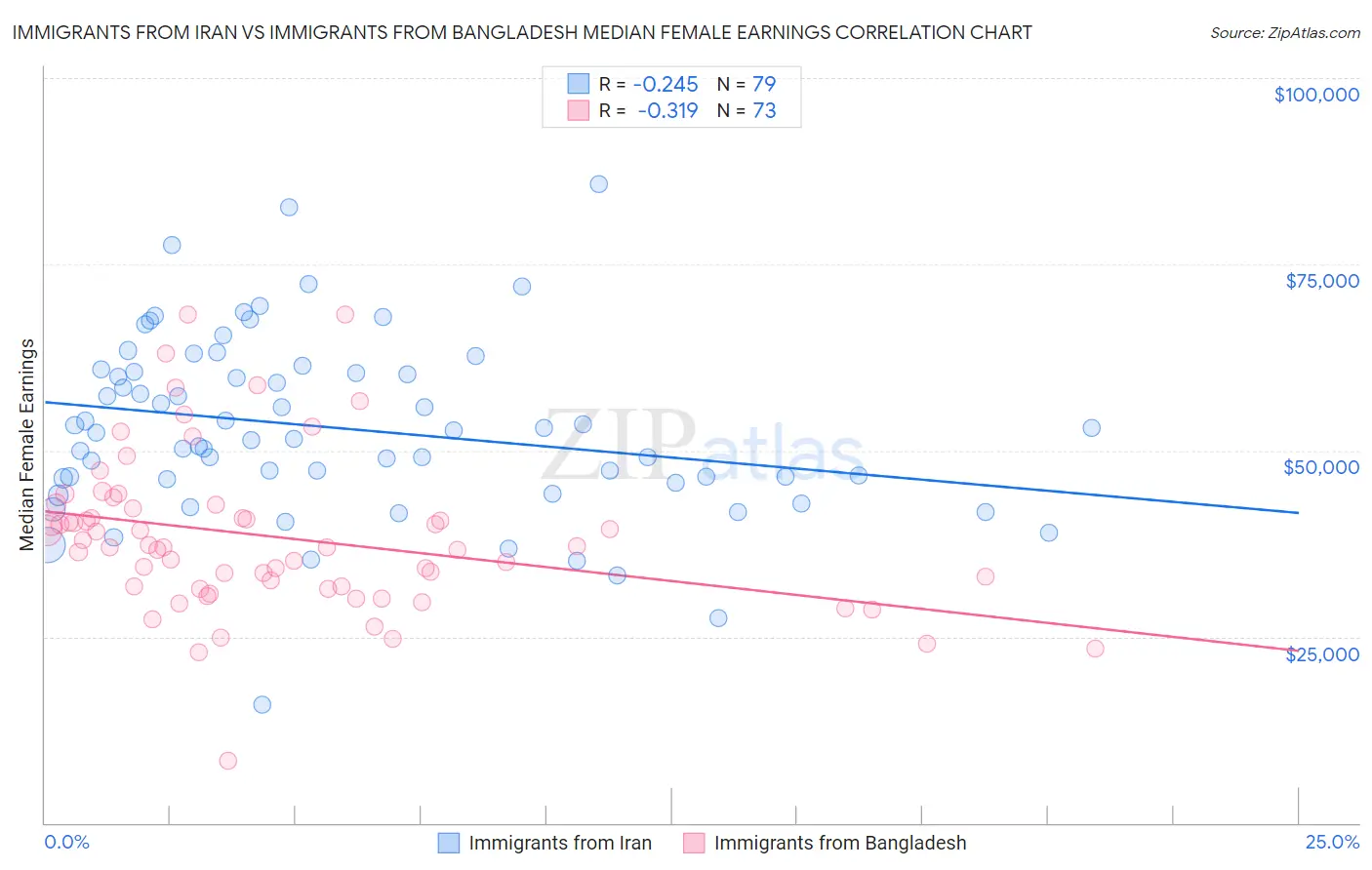 Immigrants from Iran vs Immigrants from Bangladesh Median Female Earnings